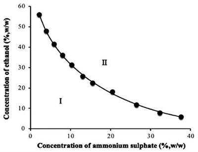 Simultaneous extraction and preliminary purification of polyphenols from grape pomace using an aqueous two-phase system exposed to ultrasound irradiation: Process characterization and simulation